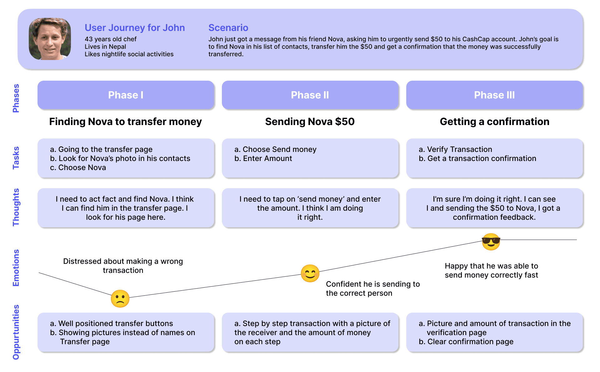 User journey map